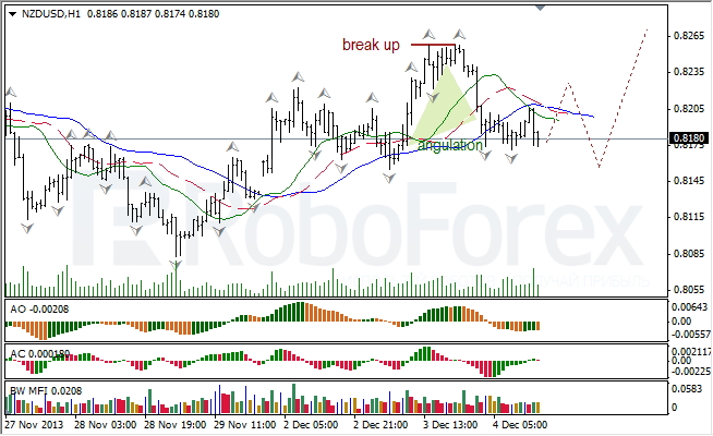 Анализ индикаторов Б. Вильямса для NZD/USD на 05.12.2013