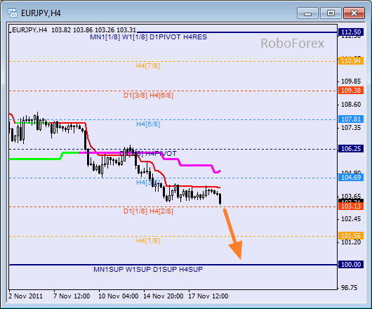 Анализ уровней Мюррея для пары EUR JPY  Евро к Японской йене на 21 ноября 2011