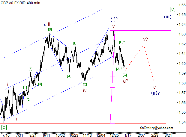 Волновой анализ пары GBP/USD на 18.01.2013