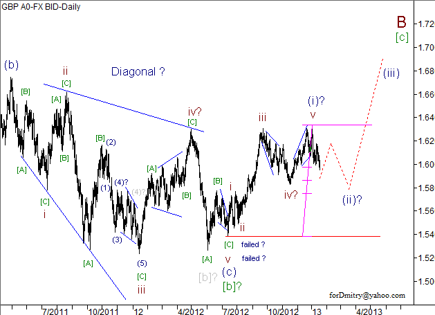 Волновой анализ пары GBP/USD на 18.01.2013