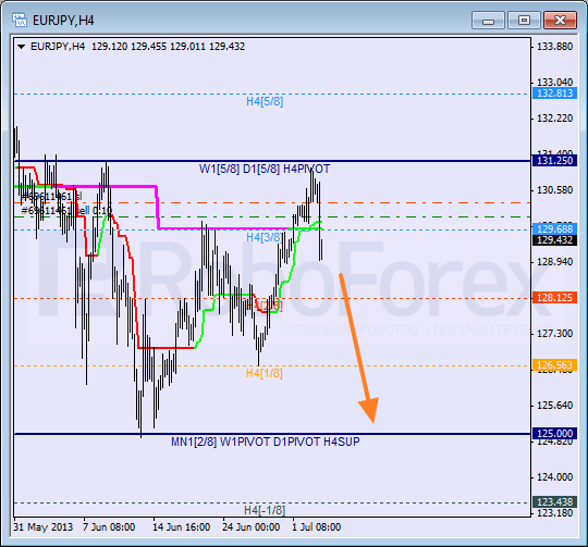 Анализ уровней Мюррея для пары EUR JPY Евро к Японской иене на 3 июля 2013