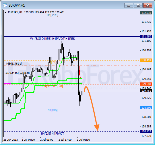 Анализ уровней Мюррея для пары EUR JPY Евро к Японской иене на 3 июля 2013