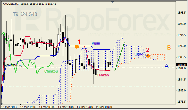 Анализ индикатора Ишимоку для GOLD на 14.03.2013