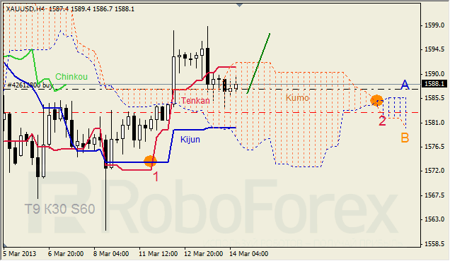 Анализ индикатора Ишимоку для GOLD на 14.03.2013