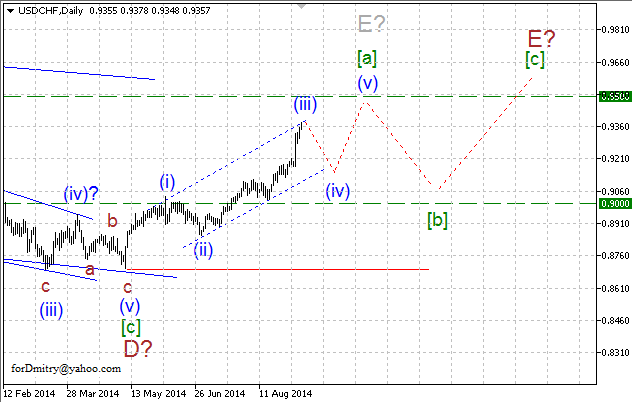 Волновой анализ EUR/USD, GBP/USD, USD/CHF и USD/JPY на 09.09.2014