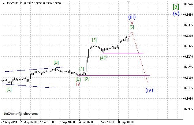 Волновой анализ EUR/USD, GBP/USD, USD/CHF и USD/JPY на 09.09.2014