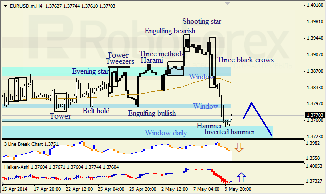 Анализ японских свечей для EUR/USD и USD/JPY на 12.05.2014