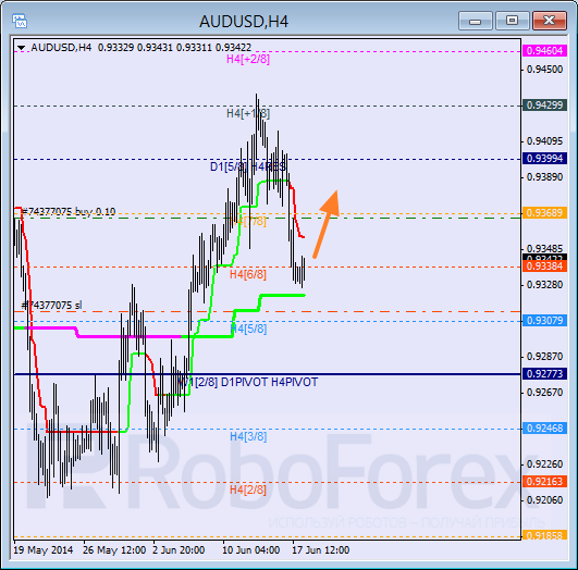 Анализ уровней Мюррея для пары AUD USD Австралийский доллар на 18 июня 2014