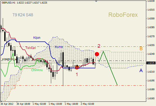 Анализ индикатора Ишимоку для пары GBP USD Фунт - доллар на 2 мая 2012