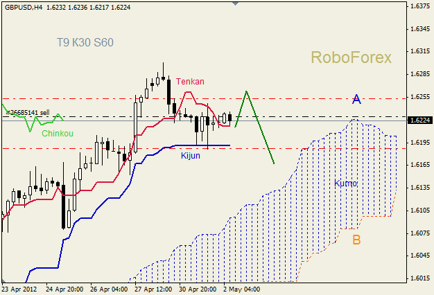 Анализ индикатора Ишимоку для пары GBP USD Фунт - доллар на 2 мая 2012