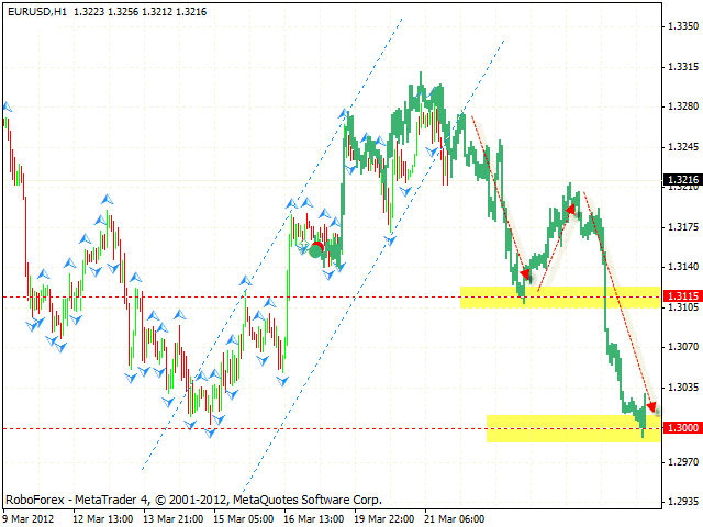 Технический анализ и форекс прогноз пары EUR USD Евро Доллар на 22 марта 2012