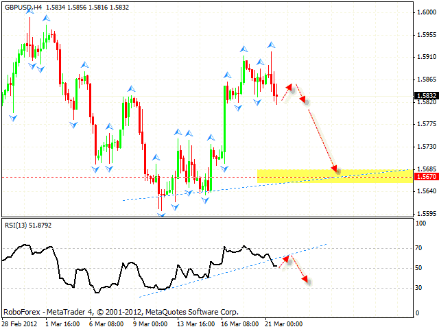  Технический анализ и форекс прогноз пары GBP USD Фунт Доллар на 22 марта 2012