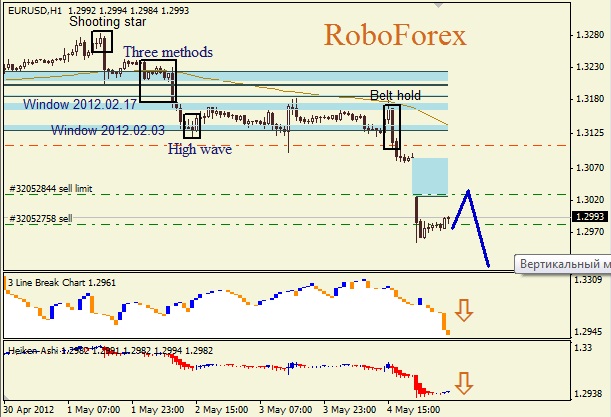 Анализ японских свечей для пары EUR USD Евро - доллар на 7 мая 2012