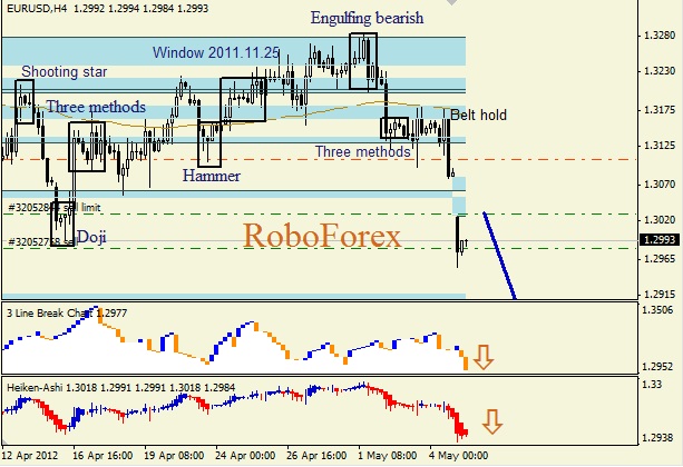 Анализ японских свечей для пары EUR USD Евро - доллар на 7 мая 2012