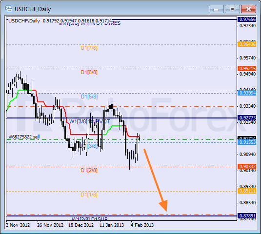 Анализ уровней Мюррея для пары USD CHF Швейцарский франк на 8 февраля 2013