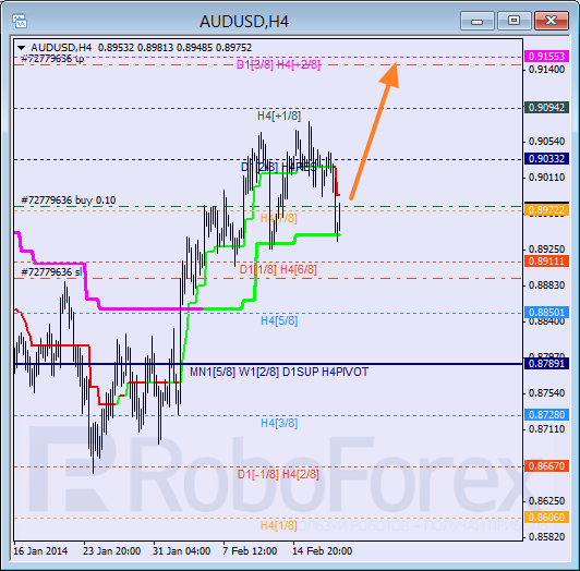 Анализ уровней Мюррея для пары AUD USD Австралийский доллар на 20 февраля 2014