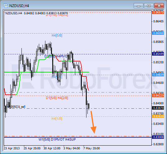 Анализ уровней Мюррея для NZD USD Новозеландский доллар к американскому на 8 мая 2013