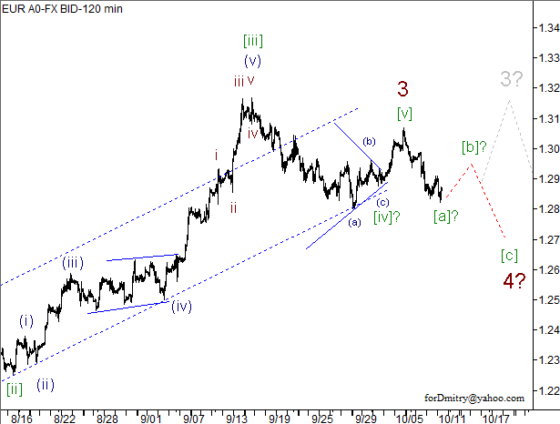 Волновой анализ пары EUR/USD на 11.10.2012