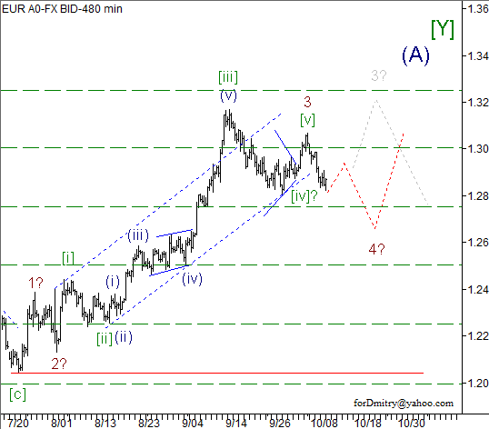 Волновой анализ пары EUR/USD на 11.10.2012