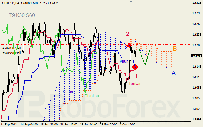 Анализ индикатора Ишимоку для пары GBP USD Фунт - доллар на 5 октября 2012