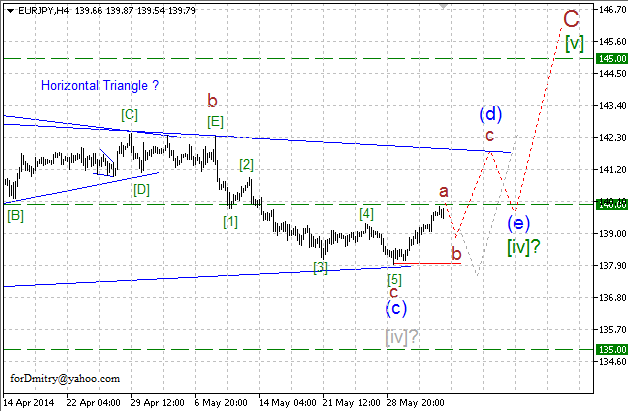 Завершающая фаза треугольника. Волновой анализ EUR/JPY на 04.06.2014