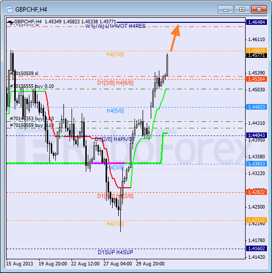 Анализ уровней Мюррея для пары GBP CHF Фунт к Швейцарскому франку на 3 сентября 2013