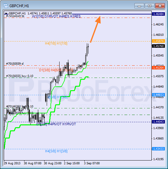 Анализ уровней Мюррея для пары GBP CHF Фунт к Швейцарскому франку на 3 сентября 2013