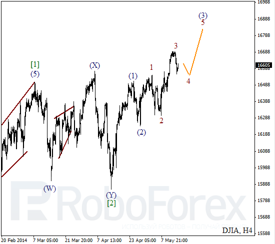 Волновой анализ на 15 мая 2014 Индекс DJIA Доу-Джонс