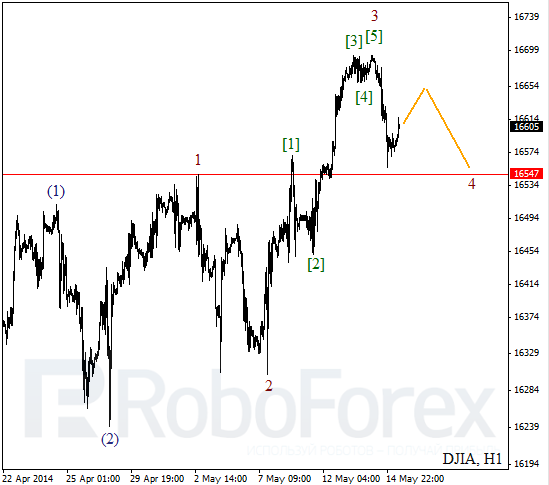 Волновой анализ на 15 мая 2014 Индекс DJIA Доу-Джонс