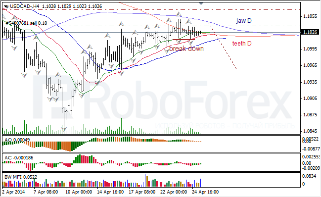 Анализ индикаторов Б. Вильямса для USD/CAD и NZD/USD на 25.04.2014