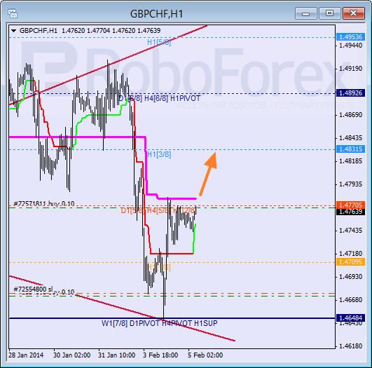 Анализ уровней Мюррея для пары GBP CHF Фунт к Швейцарскому франку на 5 февраля 2014