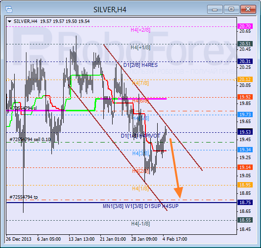 Анализ уровней Мюррея для SILVER Серебро на 5 февраля 2014