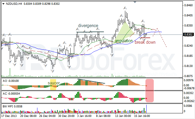 Анализ индикаторов Б. Вильямса для NZD/USD на 17.01.2014