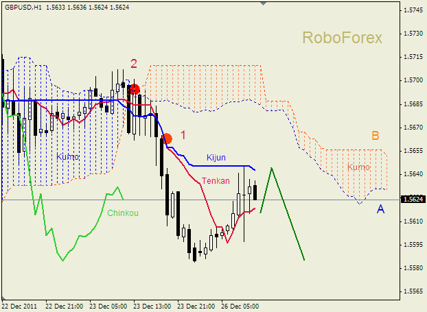 Анализ индикатора Ишимоку для пары  GBP USD  Фунт - доллар на 26 декабря 2011