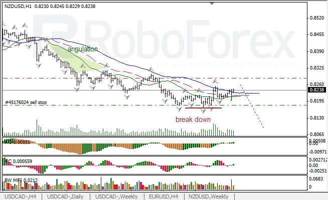Анализ индикаторов Б. Вильямса для NZD/USD на 16.05.2013