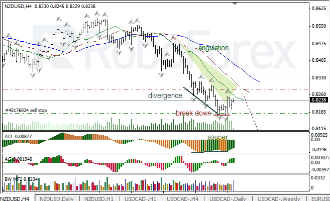 Анализ индикаторов Б. Вильямса для NZD/USD на 16.05.2013