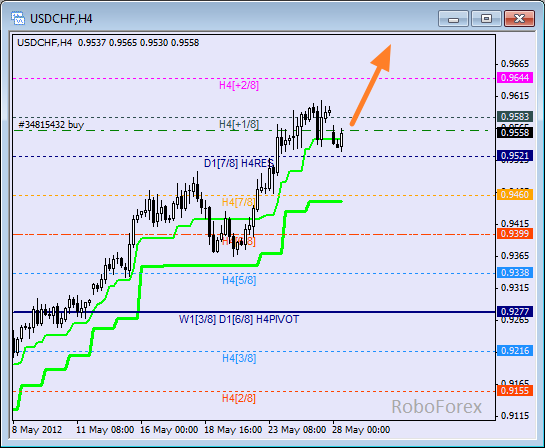 Анализ уровней Мюррея для пары USD CHF  Швейцарский франк на 28 мая 2012