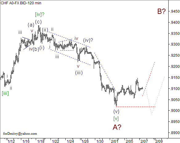 Волновой анализ пары USD/CHF на 07.02.2013