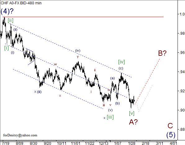 Волновой анализ пары USD/CHF на 07.02.2013