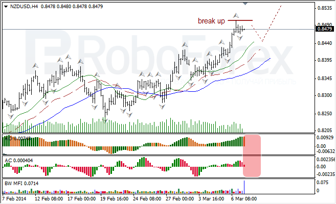 Анализ индикаторов Б. Вильямса для USD/CAD и NZD/USD на 07.03.2014