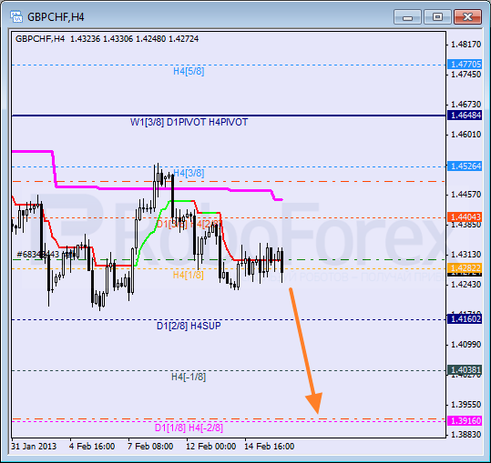 Анализ уровней Мюррея для пары GBP CHF Фунт к Швейцарскому франку на 18 февраля 2013