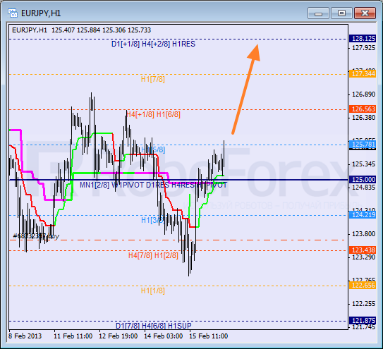 Анализ уровней Мюррея для пары EUR JPY Евро к Японской иене на 18 февраля 2013