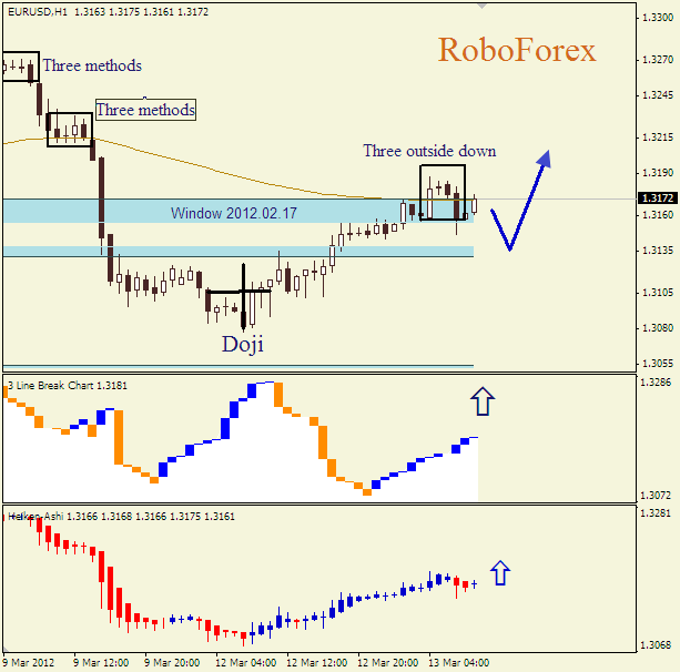 Анализ японских свечей для пары  EUR USD  Евро - доллар на 13 марта 2012