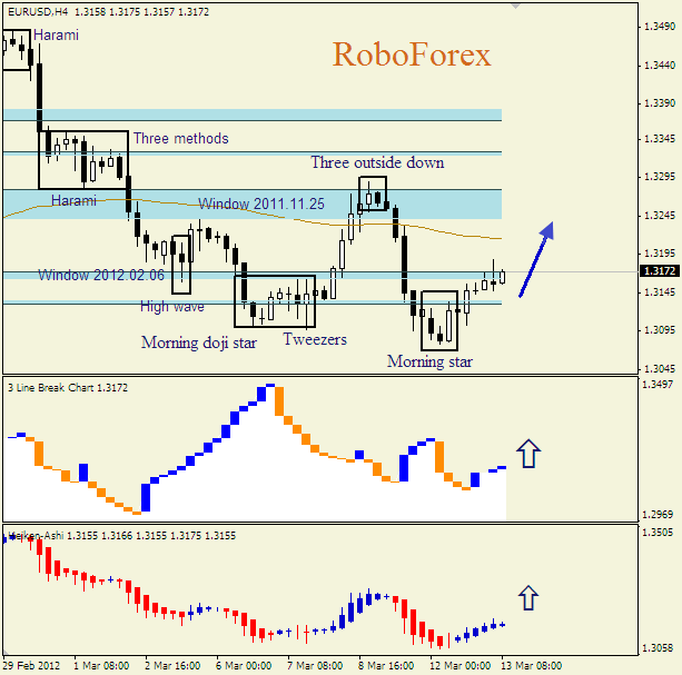 Анализ японских свечей для пары  EUR USD  Евро - доллар на 13 марта 2012