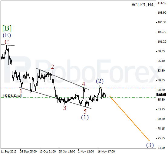 Волновой анализ фьючерса Crude Oil Нефть на 23 ноября 2012