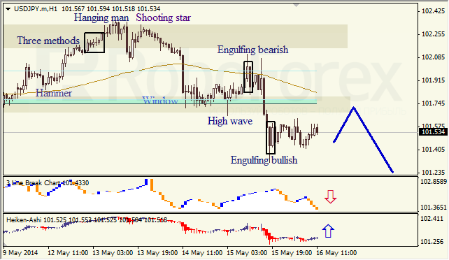 Анализ японских свечей для EUR/USD и USD/JPY на 16.05.2014