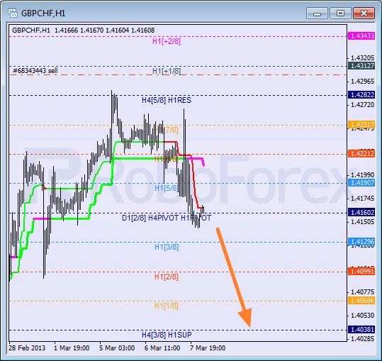 Анализ уровней Мюррея для пары GBP CHF Фунт к Швейцарскому франку на 8 марта 2013