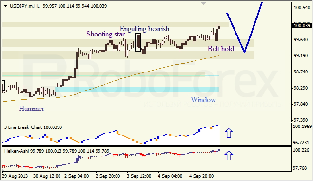 Анализ японских свечей для USD/JPY на 05.09.2013