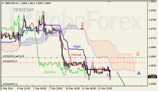 Анализ индикатора Ишимоку для GBP/USD и GOLD на 12.03.2014