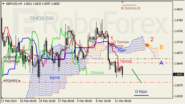 Анализ индикатора Ишимоку для GBP/USD и GOLD на 12.03.2014